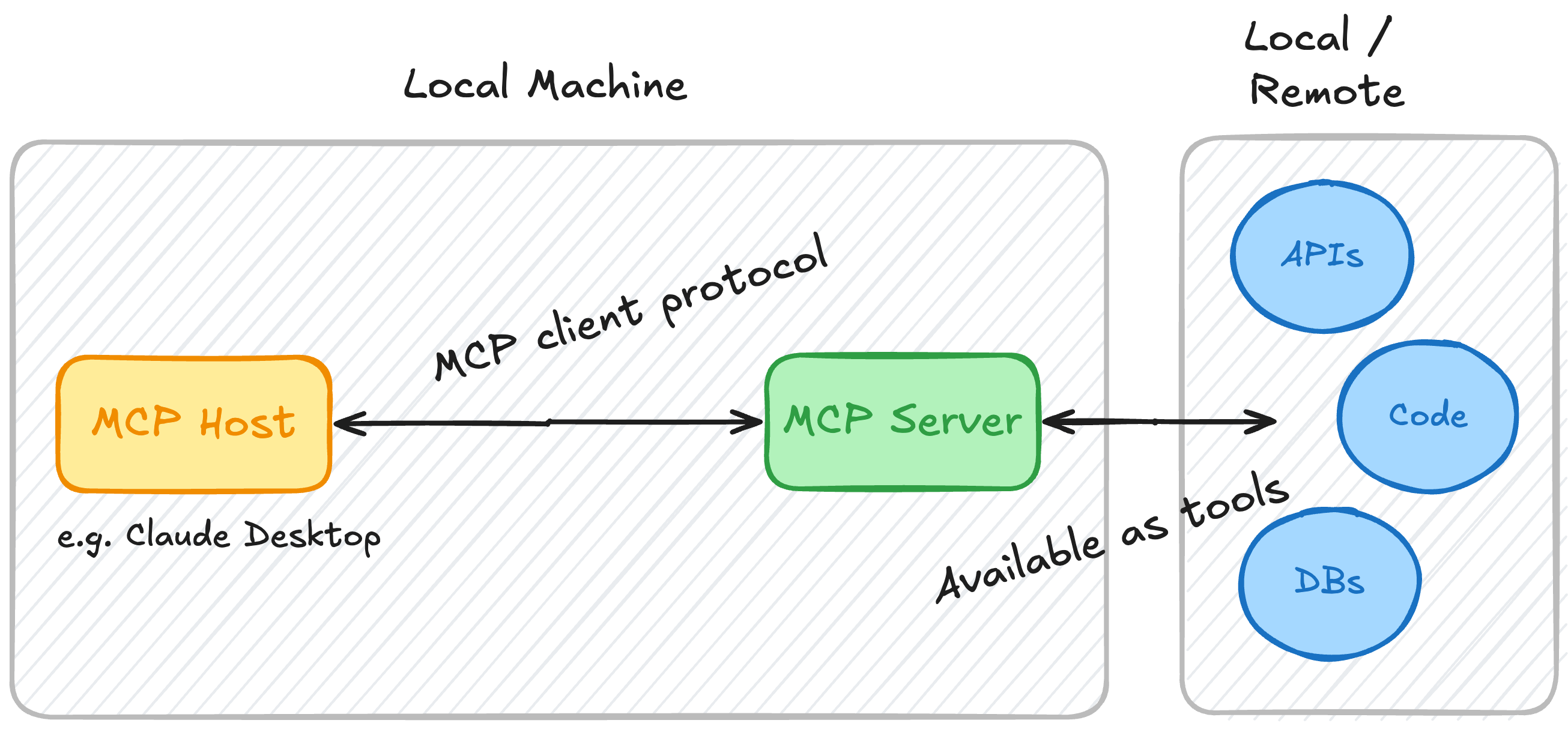 MCP server diagram