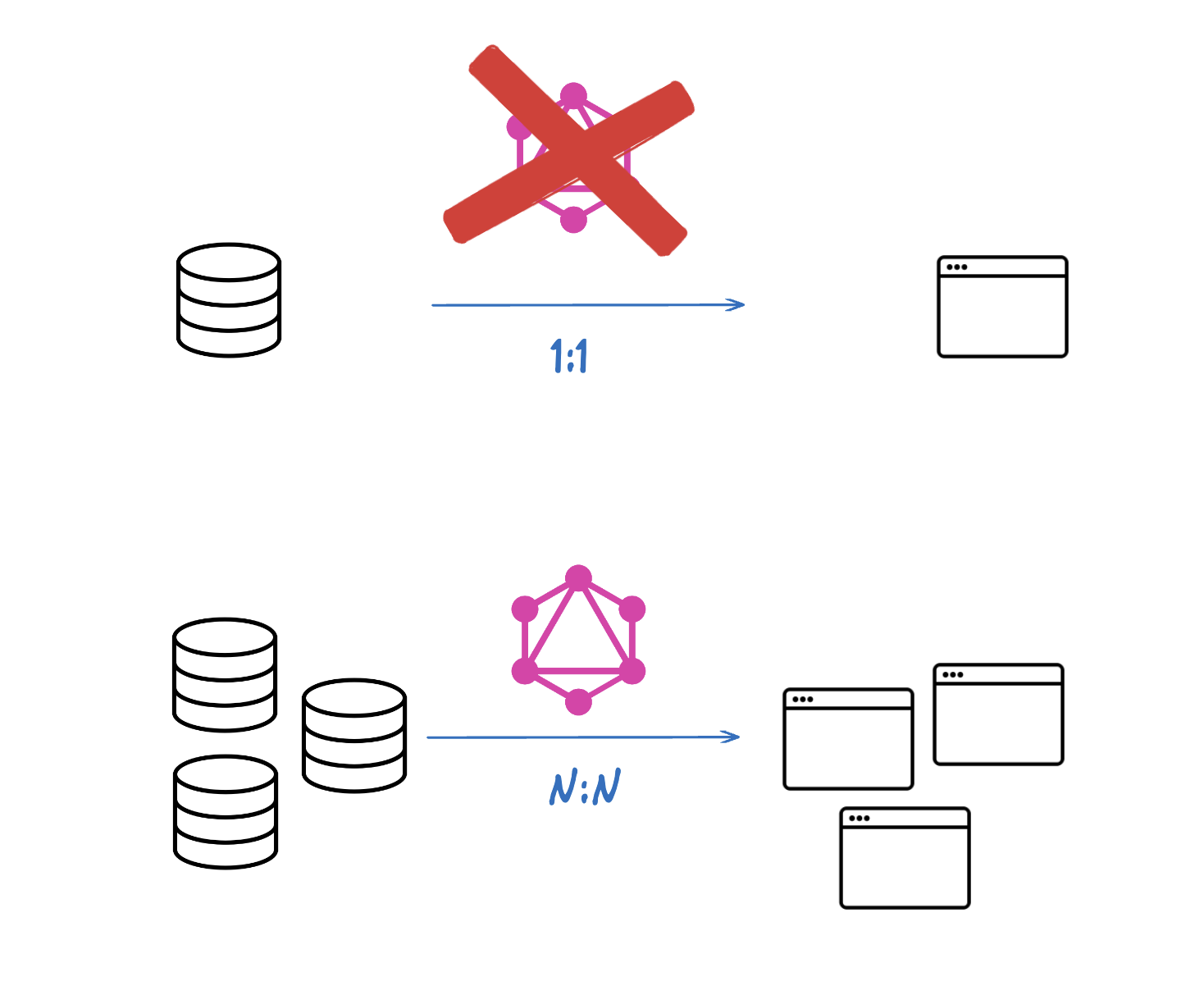 When to use GraphQL