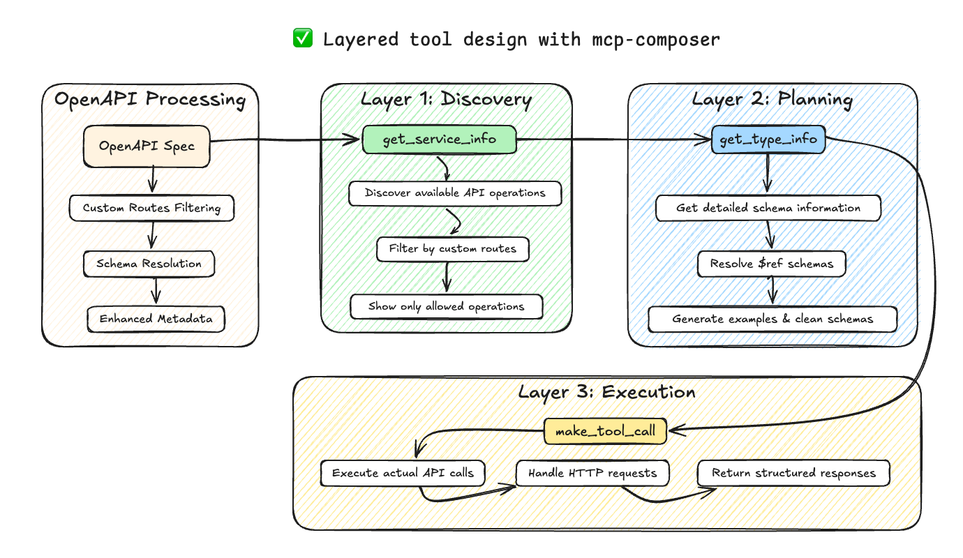 Using a layered tool design using 'mcp-composer'
