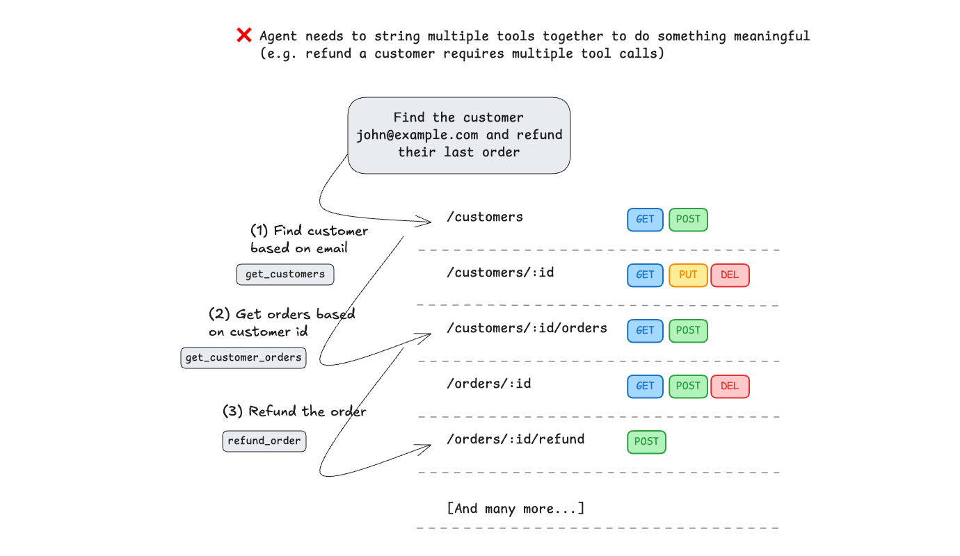 Calling multiple tools to take a single action