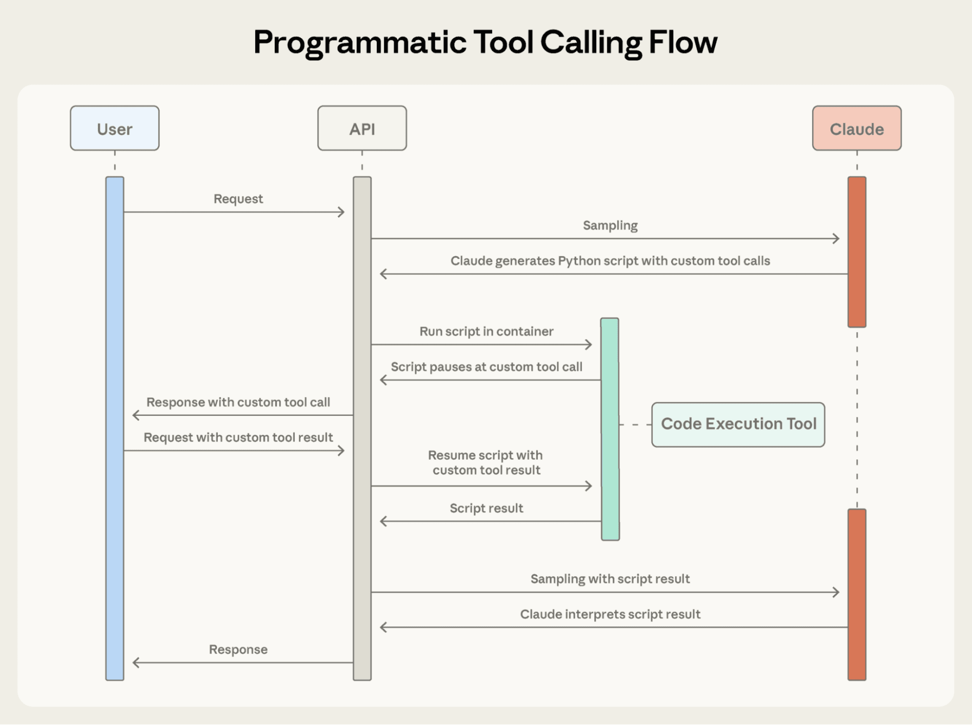 Flow of Programmatic Tool Execution as described by Anthropic