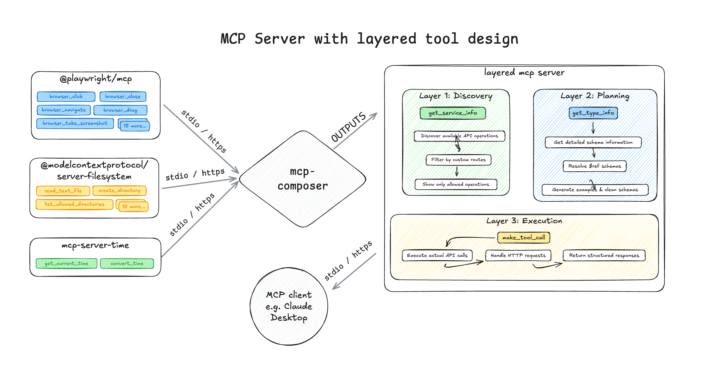 Example of Layered Tool Design using mcp-composer