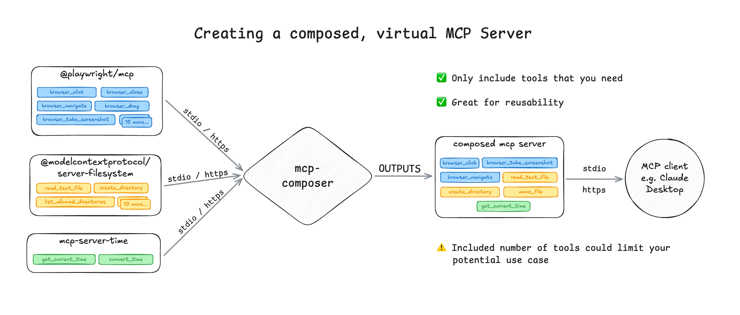 Example of composing MCP servers into (virtual) servers using mcp-composer