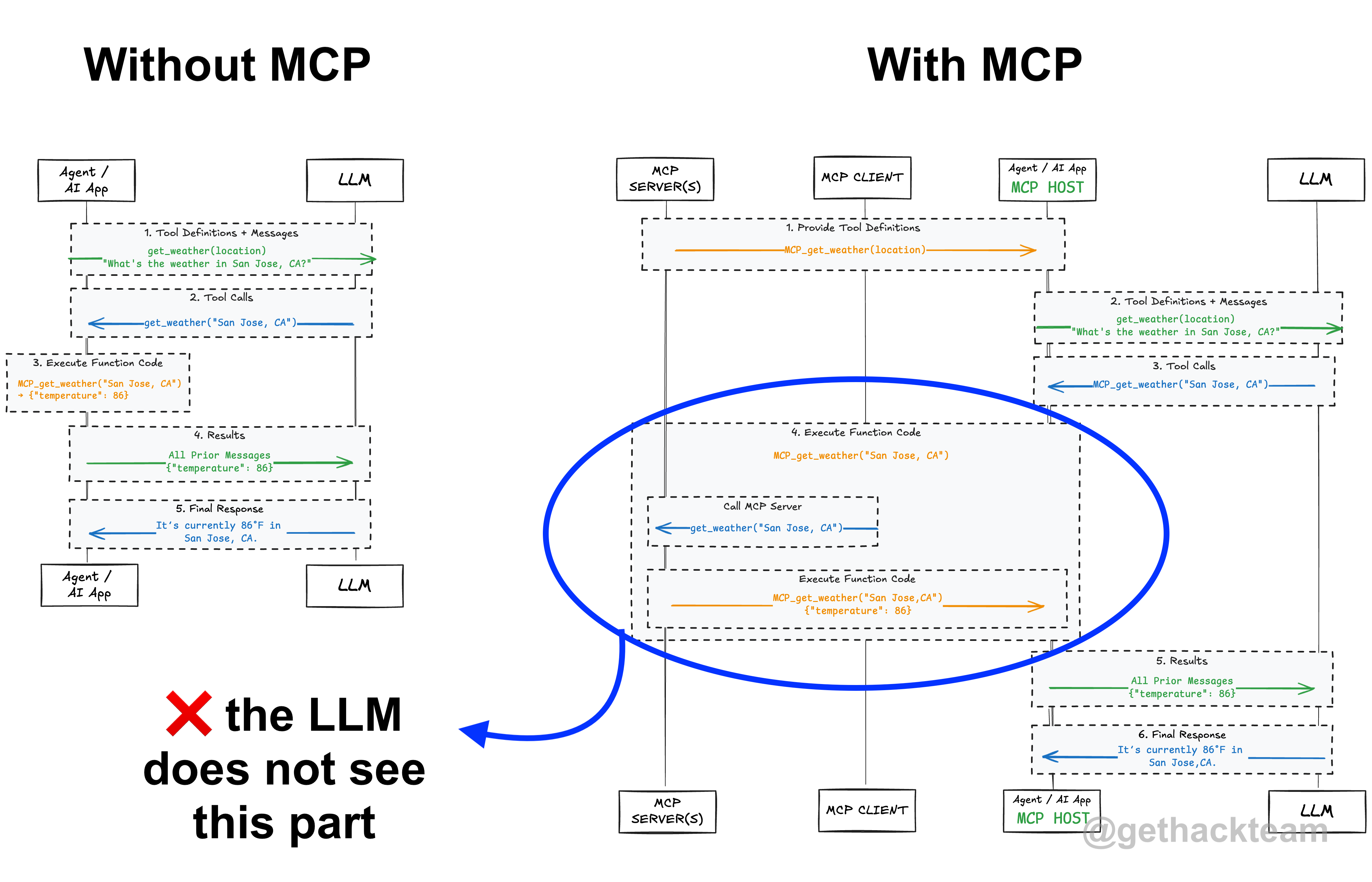 Tool Calling as seen by a LLM
