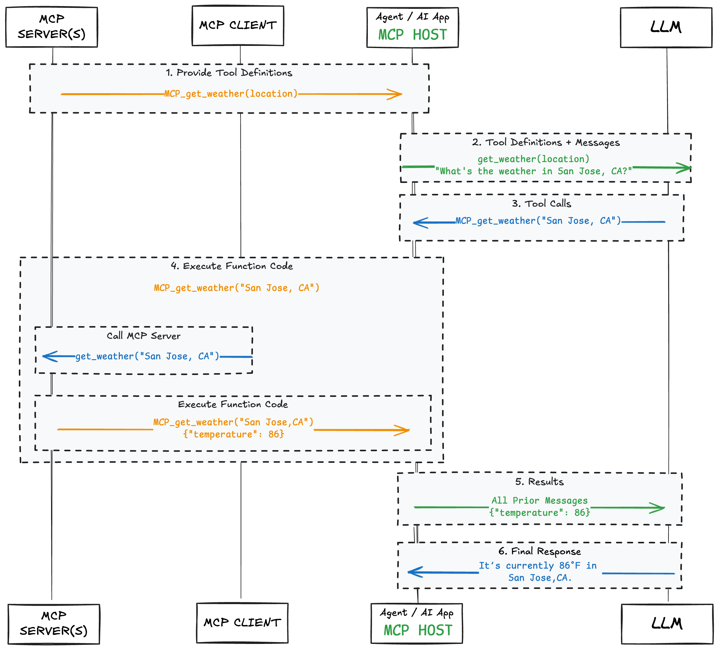 Tool Calling flow interaction with a LLM and MCP