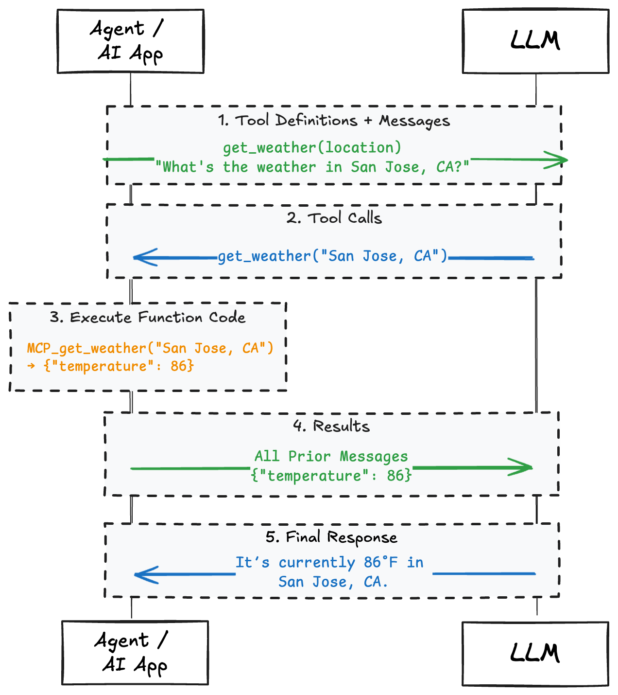 Tool Calling flow interaction with a LLM