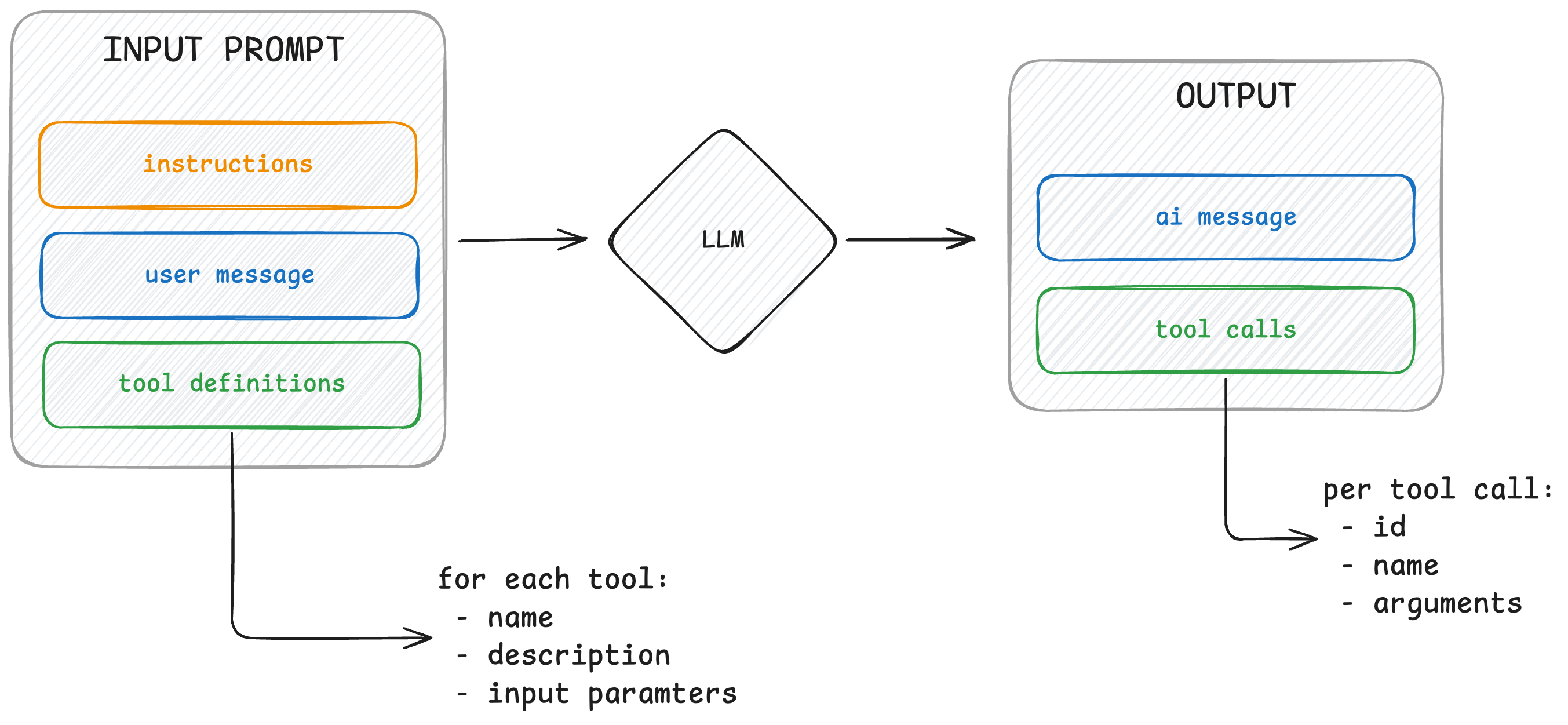 Input and output when interacting with a LLM
